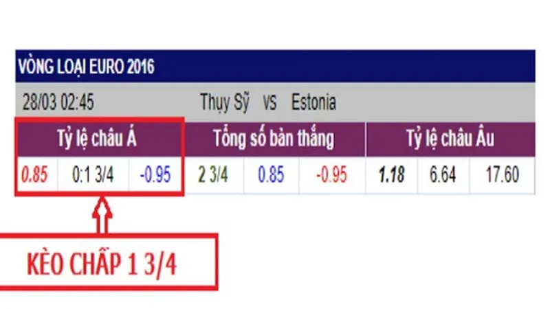 kèo chấp 1.75 là gì